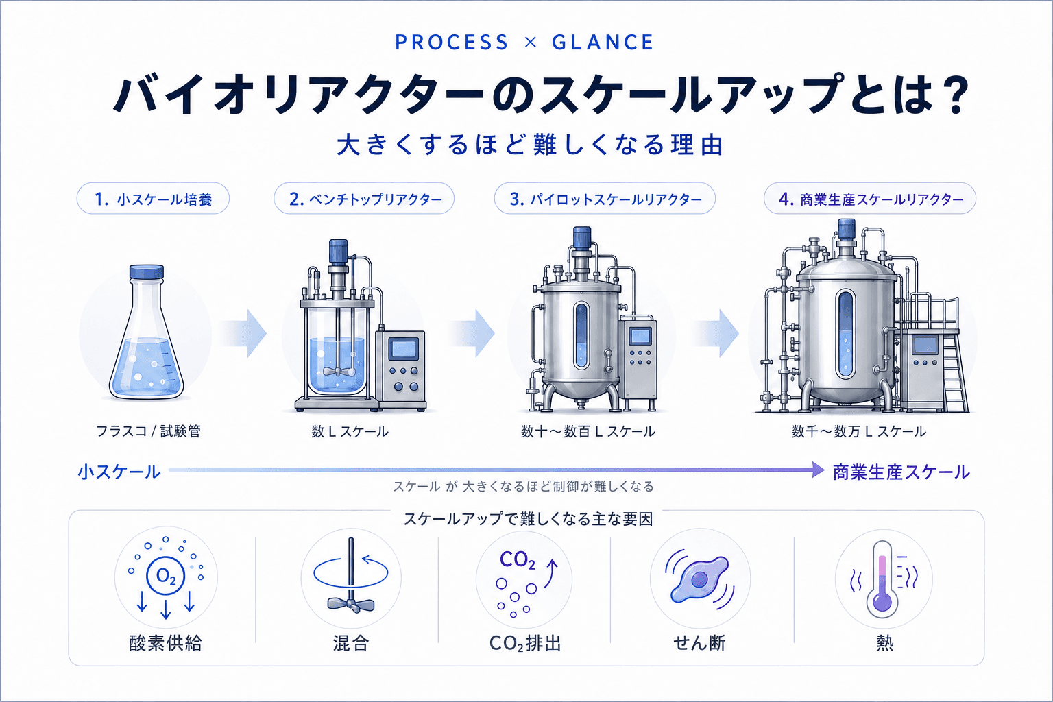 バイオリアクターのスケールアップとは?大きくするほど難しくなる理由