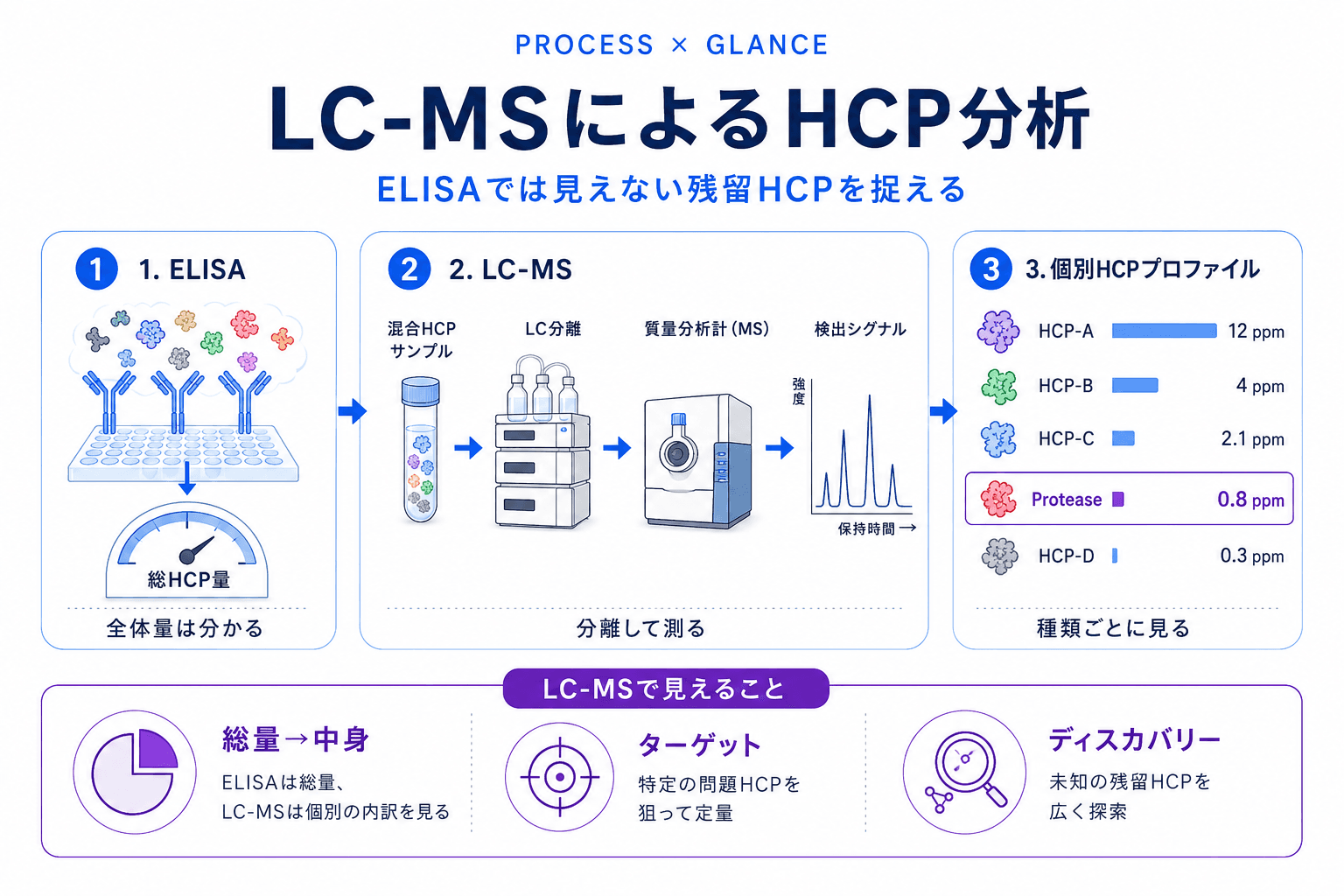 LC-MSによるHCP分析 ― ELISAでは見えない残留タンパク質を捉える