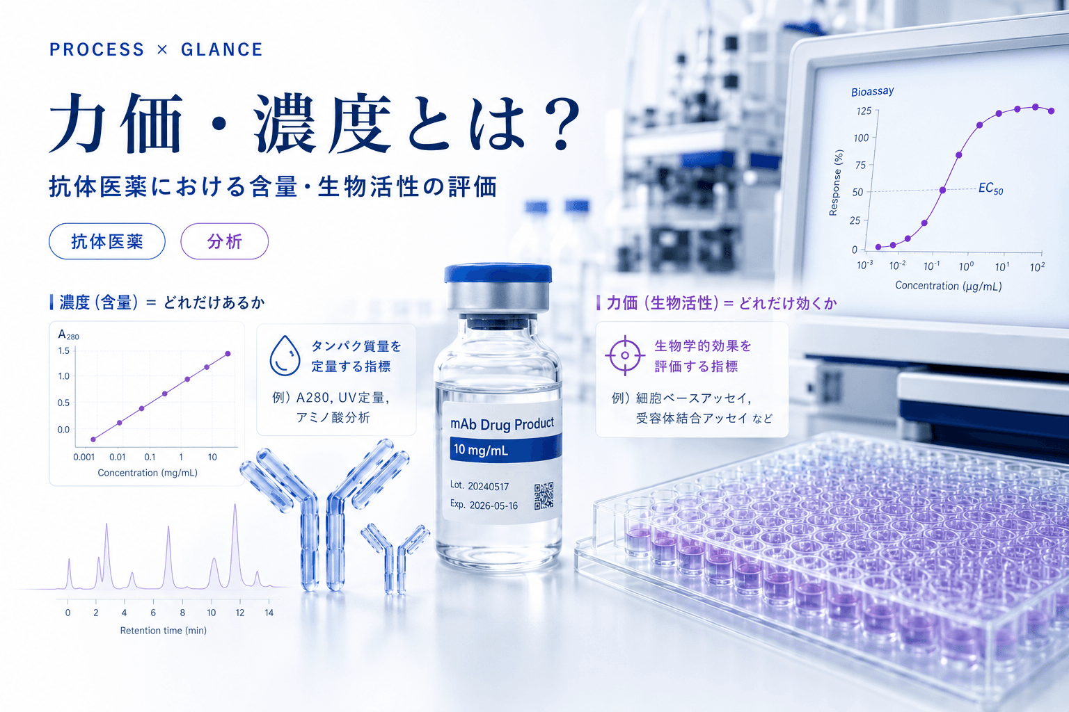 力価・濃度とは?抗体医薬における含量・生物活性の評価