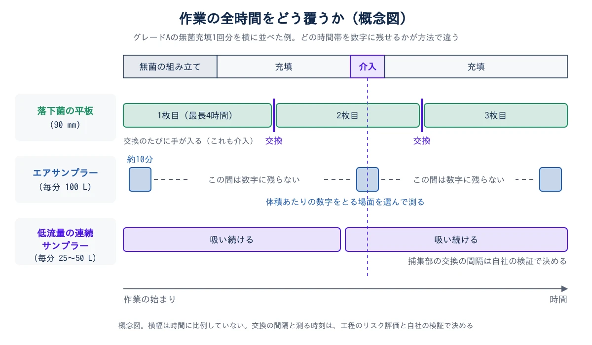 図2 作業の全時間をどう覆うかの概念図。グレードAの無菌充填1回分を、無菌の組み立て、充填、介入、充填の順に横に並べている。1段目の落下菌の平板(90 mm)は、1枚目(最長4時間)、2枚目、3枚目と切れ目なく続き、2か所の交換のたびに手が入る(これも介入)。2段目のエアサンプラー(毎分 100 L)は、組み立ての始まり、介入の最中、終わり近くに約10分ずつ測るだけで、その間は数字に残らない。体積あたりの数字をとる場面を選んで測る。3段目の低流量の連続サンプラー(毎分 25〜50 L)は作業の間ずっと吸い続け、捕集部の交換の間隔は自社の検証で決める。横幅は時間に比例していない