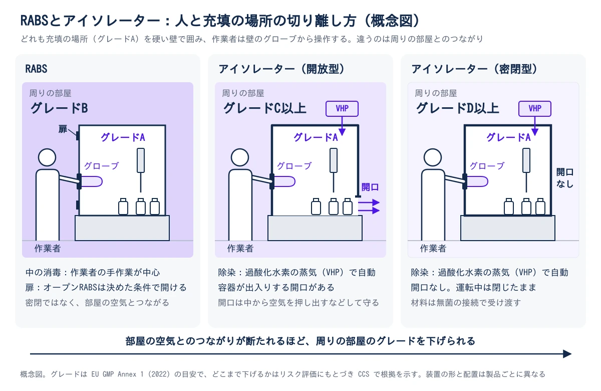 RABS、開放型のアイソレーター、密閉型のアイソレーターを左から横に並べた概念図。どれもグレードAの充填の場所を硬い壁で囲み、壁の外に立つ作業者が、壁に付いたグローブに手を入れて操作する。左のRABSは周りの部屋がグレードBで、作業者の前の壁が扉になっている。オープンRABSは決めた条件でこの扉を開ける。密閉ではなく部屋の空気とつながり、中の消毒は作業者の手作業が中心。中央の開放型アイソレーターは周りの部屋がグレードC以上で、容器が出入りする開口があり、開口は中から空気を押し出すなどして守る。右の密閉型アイソレーターは周りの部屋がグレードD以上で、開口がなく運転中は閉じたまま、材料は無菌の接続で受け渡す。アイソレーターは2つとも、屋根の装置から過酸化水素の蒸気(VHP)を入れて自動で除染する。下の矢印は、部屋の空気とのつながりが断たれるほど、周りの部屋のグレードを下げられることを示す。