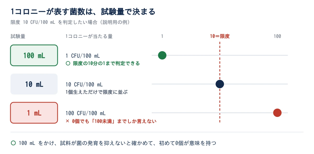 3段に試験量を並べ、1コロニーが何 CFU/100 mL に当たるかを、1・10・100 の目盛りの上に点で示した図。10 の位置に限度の赤い点線がある。100 mL なら1コロニーは 1 CFU/100 mL で、限度の10分の1まで判定できる。10 mL なら 10 CFU/100 mL で、1個生えただけで限度に並ぶ。1 mL なら 100 CFU/100 mL で、0個でも「100未満」までしか言えない。下に、100 mL をかけ、試料が菌の発育を抑えないと確かめて初めて0個が意味を持つと書かれている