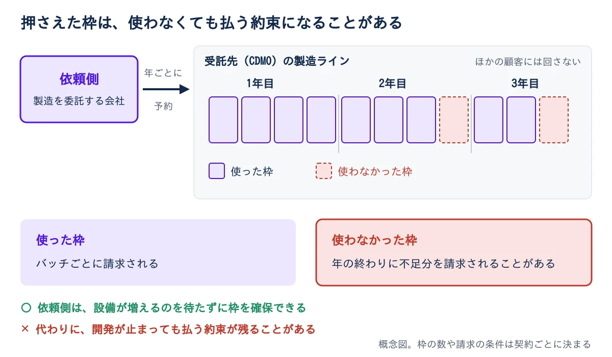 依頼側が受託先の製造ラインを、1年目・2年目・3年目と年ごとに予約する図。各年の枠のうち、使った枠は紫、使わなかった枠は赤で塗られている。使った枠はバッチごとに請求され、使わなかった枠は年の終わりに不足分として請求される。下に、依頼側は待たずに枠を確保できる代わりに、使わなくても払う約束を負うと書かれている