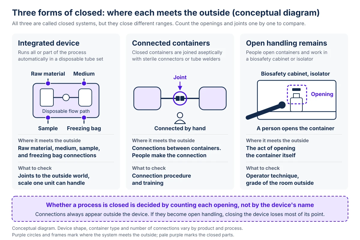 A conceptual diagram of the three forms of closed, arranged from left to right. On the left, an integrated device runs all or part of the process automatically inside a device that holds a disposable flow path. It meets the outside at four connections, for raw material, medium, sample and freezing bag; what to check is the joints to the outside world and the scale one unit can handle. In the middle, the connected-containers form joins two closed containers through a joint made with a sterile connector or tube welder. A person makes the connection by hand, so what to check is the connection procedure and training. On the right, where open handling remains, a person opens containers inside a biosafety cabinet or isolator. The opening is the act of opening the container itself, and what to check is the operator's technique and the grade of the room outside. The band at the bottom says that whether a process is closed is decided not by the device's name but by counting each opening one by one, and that connections always appear outside the device.