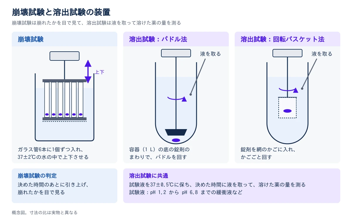 左に崩壊試験の装置を示す。両端の開いたガラス管6本を並べた試験器に錠剤を1個ずつ入れ、37±2℃の水の中で上下させ、決めた時間のあとに引き上げて、崩れたかを目で見る。中央にパドル法を示す。容量1 Lの容器の底に沈めた錠剤のまわりで、パドルを決めた回転数で回す。右に回転バスケット法を示す。錠剤を網のかごに入れ、かごごと回す。溶出試験の2つの装置に共通して、試験液を37±0.5℃に保ち、決めた時間に液を取り、溶けた薬の量を測ることと、試験液には pH 1.2 から pH 6.8 までの緩衝液などを使うことを下の帯に示す。概念図で、寸法の比は実物と異なる