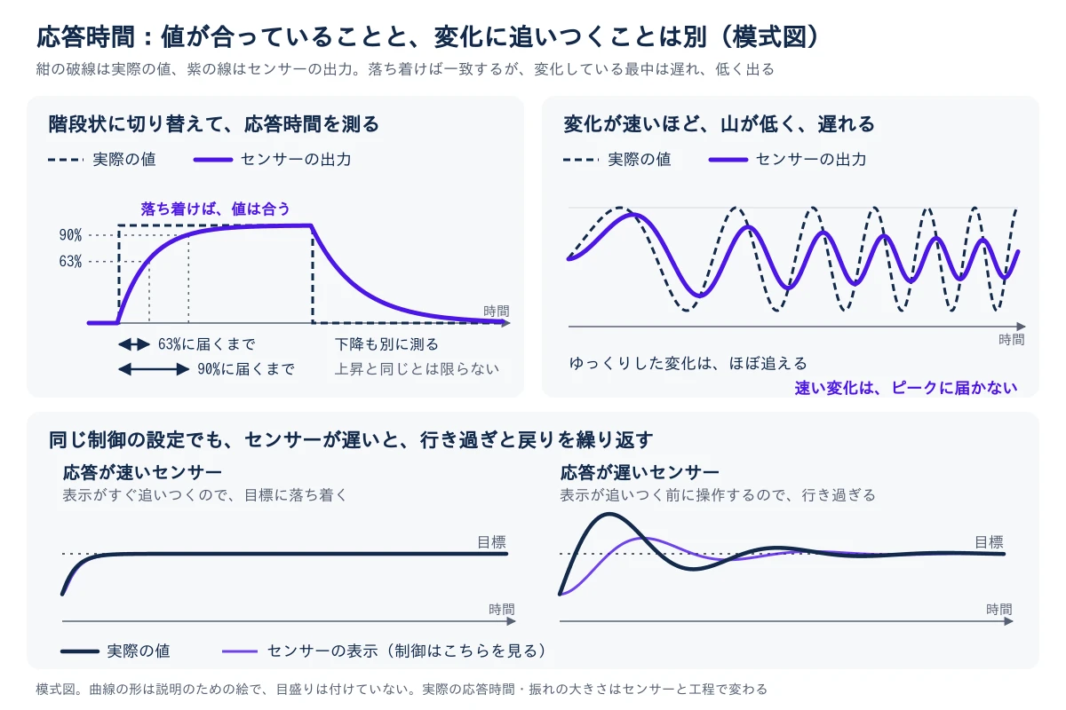 3つの枠の図。左上は応答時間の測り方で、実際の値を階段状に切り替えると、センサーの出力は遅れて立ち上がり、最終値の63%と90%に届くまでの時間を読む。落ち着けば値は合うが、下降は上昇と同じ速さとは限らず、別に測る。右上は、変化が次第に速くなる実際の値に対して、センサーの出力は、ゆっくりした変化ならほぼ追えるが、速くなるほど山が低くなり、遅れる様子。下の枠は、同じ制御の設定で目標に合わせる場面の比較。応答が速いセンサーでは実際の値がすぐ目標に落ち着くが、応答が遅いセンサーでは、表示が追いつく前に操作するため、実際の値が目標を行き過ぎては戻ることを繰り返す。