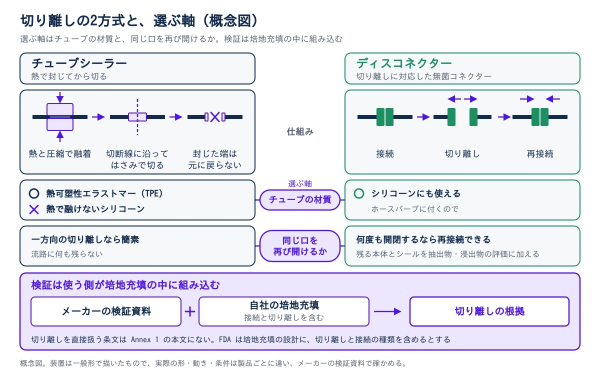 左右に2つの切り離し方式を並べた図。左はチューブシーラーで、熱で封じてから切る。仕組みは3段階で、2つの発熱体でチューブを挟んで熱と圧縮で融着し、封止部の切断線に沿ってはさみで切り、切った後の封じた端は元に戻らない。右はディスコネクターで、切り離しに対応した無菌コネクター。仕組みは、接続、切り離し、再接続の順で、同じ口をもう一度つなげる。中央に選ぶ軸が2つある。1つ目はチューブの材質で、シーラーは熱可塑性エラストマー(TPE)に使え、熱で融けないシリコーンは封じられない。コネクターはホースバーブに付くのでシリコーンにも使える。2つ目は同じ口を再び開けるかで、一方向の切り離しなら流路に何も残らないシーラーが簡素。何度も開閉するなら再接続できるコネクターを選び、残る本体とシールを抽出物・浸出物の評価に加える。最下段は、メーカーの検証資料と、接続と切り離しを含む自社の培地充填の2つから切り離しの根拠をつくる流れで、切り離しを直接扱う条文は Annex 1 の本文になく、検証は使う側が培地充填の中に組み込む。