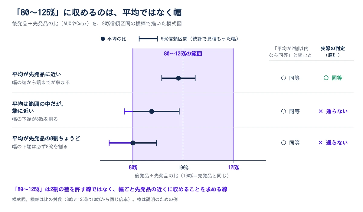 生物学的同等性の判定で、80〜125%の範囲に何を収めるかを示す模式図。横軸は後発品÷先発品の比で、80%、100%、125%に線があり、80〜125%の範囲に色を付けている。各行に、平均の比を点、90%信頼区間を横棒で描いた。1行目は平均が先発品に近く、幅の端から端までが範囲に収まるので同等。2行目は平均は範囲の中だが端に近く、幅の下端が80%を割るので通らない。3行目は平均が先発品の8割ちょうどで、幅の下端は必ず80%を割るので通らない。「平均が2割以内なら同等」と読むと3行とも同等に見えるが、原則の判定では1行目だけが同等。横軸は比の対数の目盛りで描き、80%と125%は100%から同じ倍率だけ離れている