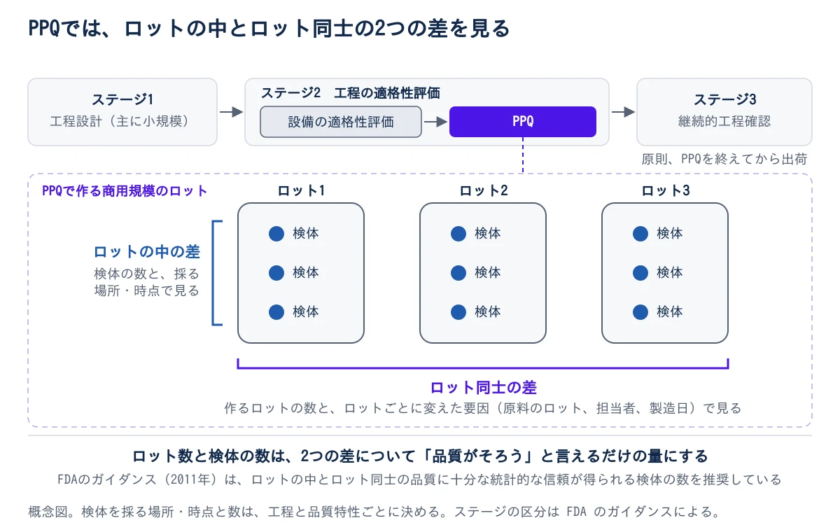 題は、PPQでは、ロットの中とロット同士の2つの差を見る。上に、工程のバリデーションの3つのステージが左から右へ並ぶ。ステージ1は工程設計(主に小規模)、ステージ2は工程の適格性評価で、その中に設備の適格性評価からPPQへの矢印がある。ステージ3は継続的工程確認で、原則、PPQを終えてから出荷と添えてある。PPQから下へ破線が伸び、PPQで作る商用規模のロットとして、ロット1、ロット2、ロット3の3つの容器が並ぶ。どの容器にも、検体を採る点が3つある。ロット1の左の括弧には、ロットの中の差は、検体の数と採る場所・時点で見ると書かれている。3つのロットの下の括弧には、ロット同士の差は、作るロットの数と、ロットごとに変えた要因(原料のロット、担当者、製造日)で見ると書かれている。下に、ロット数と検体の数は、2つの差について品質がそろうと言えるだけの量にする、とあり、FDAのガイダンス(2011年)はロットの中とロット同士の品質に十分な統計的な信頼が得られる検体の数を推奨していると添えてある