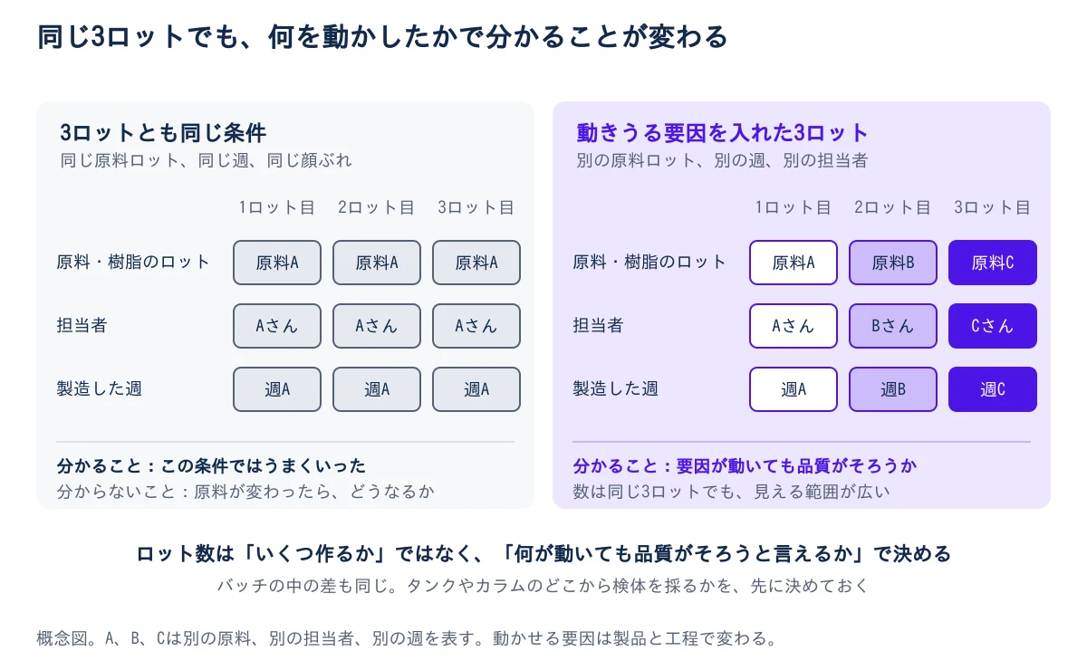 題は、同じ3ロットでも、何を動かしたかで分かることが変わる。左右2つの表の比較。左は3ロットとも原料A、Aさん、週Aと同じ条件で、分かるのはこの条件ではうまくいったことだけで、原料が変わったらどうなるかは分からない。右は3ロットで原料A・B・C、担当者A・B・Cさん、週A・B・Cと変えてあり、要因が動いても品質がそろうかを確かめられる。下に、ロット数はいくつ作るかではなく、何が動いても品質がそろうと言えるかで決める、とある