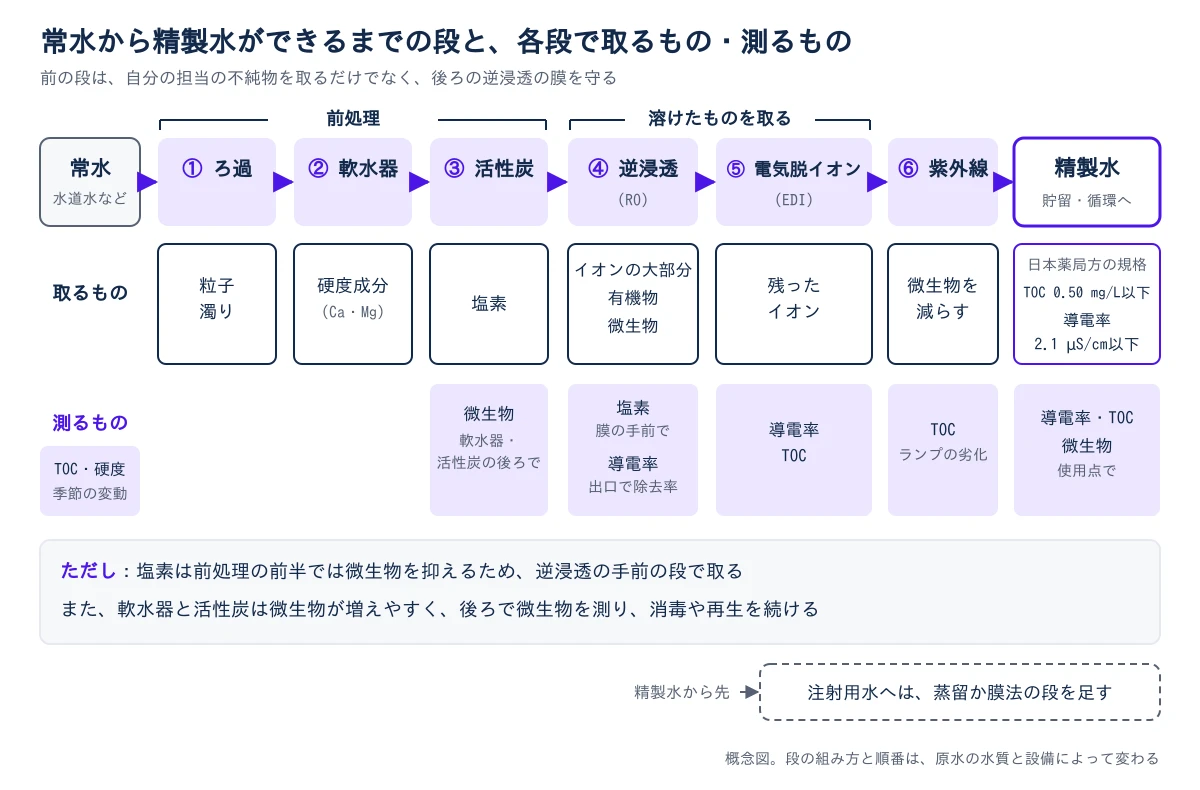 上の段に、水の流れを左から右へ並べる。常水(水道水など)から、前処理の①ろ過、②軟水器、③活性炭を通り、溶けたものを取る④逆浸透(RO)と⑤電気脱イオン(EDI)、⑥紫外線を経て、精製水になり、貯留と循環へ送られる。中の段に、各段で取るものを示す。①ろ過は粒子と濁り、②軟水器は硬度成分(カルシウムとマグネシウム)、③活性炭は塩素、④逆浸透はイオンの大部分と有機物と微生物、⑤電気脱イオンは残ったイオン、⑥紫外線は微生物を減らす。精製水の欄には、日本薬局方の規格としてTOC 0.50 mg/L以下と導電率2.1 µS/cm以下を示す。下の段に、測るものを示す。常水ではTOCと硬度の季節の変動、軟水器と活性炭の後ろで微生物、逆浸透では膜の手前で塩素と出口で導電率から除去率、電気脱イオンの後ろで導電率とTOC、紫外線の後ろでTOC(ランプの劣化)、精製水の使用点で導電率とTOCと微生物を測る。その下の帯に、ただし書きとして、塩素は前処理の前半では微生物を抑えるため逆浸透の手前の段で取ること、軟水器と活性炭は微生物が増えやすく、後ろで微生物を測り消毒や再生を続けることを示す。右下に、精製水から先、注射用水へは蒸留か膜法の段を足すと示す。概念図で、段の組み方と順番は原水の水質と設備によって変わる