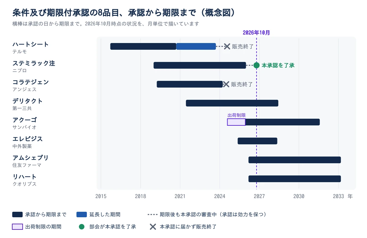 横軸は2015年から2033年。8品目の横棒が承認の日から期限まで伸びる。ハートシートは2015年から5年の棒に3年の延長が続き、審査中の点線の先、2024年に販売終了の印。ステミラック注は2018年末から7年の棒の先に点線が続き、2026年10月に本承認を了承した緑の印。コラテジェンは2019年から5年の棒の先、2024年に販売終了の印。デリタクトは2021年から2028年、アクーゴは2024年から2031年で、最初の約1年4か月が出荷制限の期間として色を変えてある。エレビジスは2025年から2028年、アムシェプリとリハートは2026年から2033年。2026年10月に縦の点線がある。