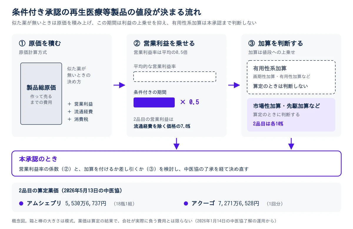 左から右へ3つの段を示す。①原価を積む(原価計算方式)の箱では、作って売るまでの費用を表す製品総原価の大きな区画の横に、似た薬が無いときの決め方と書き、営業利益・流通経費・消費税を足すことを示す。②営業利益を乗せるの箱では、平均的な営業利益率を示す点線の長い棒の下に、その半分の長さの塗った棒があり、条件付きの期間は平均の0.5倍、2品目では流通経費を除く価格の7.8%と書く。③加算を判断するの箱では、有用性系加算(画期性加算・有用性加算)は算定のときに判断しないと灰色で示し、市場性加算や先駆加算などは算定のときに判断し、2品目は各10%と書く。②と③の下から矢印が本承認のときの帯へ伸び、営業利益率の係数と、加算を付けるか差し引くかを検討して中医協の了承を経て決め直すと書く。最下段に2品目の算定薬価として、アムシェプリ 5,530万6,737円(18瓶1組)、アクーゴ 7,271万6,528円(1回分)を並べる。箱と棒の大きさは模式で、薬価は算定の結果であり会社が実際に負う費用とは限らないと注記する
