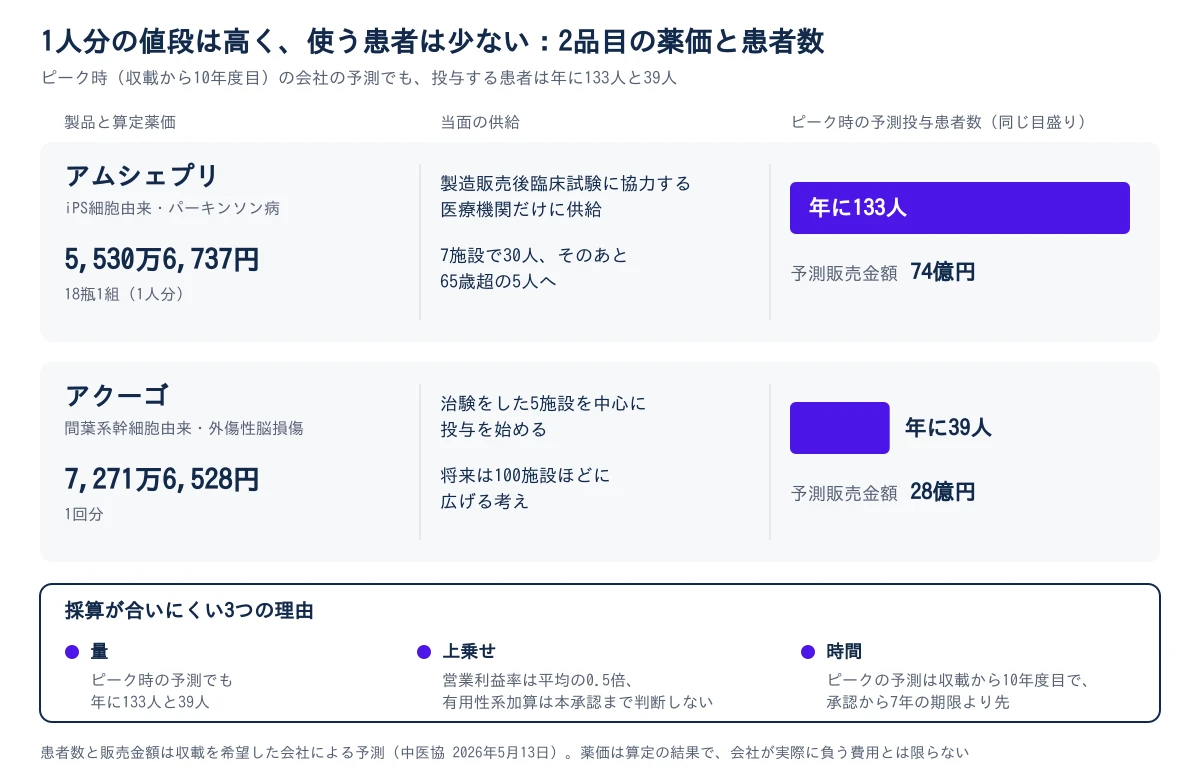上下に2品目を並べる。上はアムシェプリ(iPS細胞由来、パーキンソン病)で、算定薬価は18瓶1組で5,530万6,737円。当面は製造販売後臨床試験に協力する医療機関だけに供給し、7施設で30人、そのあと65歳超の5人と書く。ピーク時(収載から10年度目)の予測投与患者数は年に133人の横棒、予測販売金額は74億円。下はアクーゴ(間葉系幹細胞由来、外傷性脳損傷)で、算定薬価は1回分で7,271万6,528円。治験をした5施設から始め、将来は100施設ほどと書く。ピーク時の予測投与患者数は年に39人の短い横棒、予測販売金額は28億円。横棒は同じ目盛りで描く。下の帯に、採算が合いにくい理由として、量(ピーク時の予測でも年に133人と39人)、上乗せ(営業利益率は平均の0.5倍、有用性系加算は本承認まで判断しない)、時間(ピークの予測は収載から10年度目で、承認から7年の期限より先)の3つを並べる。患者数と販売金額は収載を希望した会社による予測で、薬価は算定の結果であり会社が実際に負う費用とは限らないと注記する