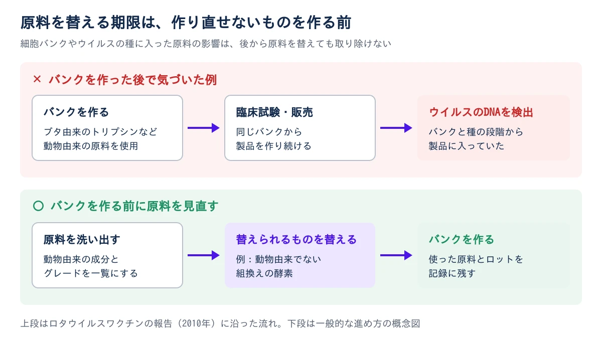 題は、原料を替える期限は作り直せないものを作る前。補足は、細胞バンクやウイルスの種に入った原料の影響は、後から原料を替えても取り除けない。上の段は、バンクを作った後で気づいた例。ブタ由来のトリプシンなど動物由来の原料を使ってバンクを作り、同じバンクから臨床試験と販売の製品を作り続け、ウイルスのDNAを検出したときには、バンクと種の段階から製品に入っていた。下の段は、バンクを作る前に原料を見直す流れ。動物由来の成分とグレードを一覧にして洗い出し、動物由来でない組換えの酵素のように替えられるものを替え、使った原料とロットを記録に残してバンクを作る。最下段に、上段はロタウイルスワクチンの報告(2010年)に沿った流れ、下段は一般的な進め方の概念図と書かれている