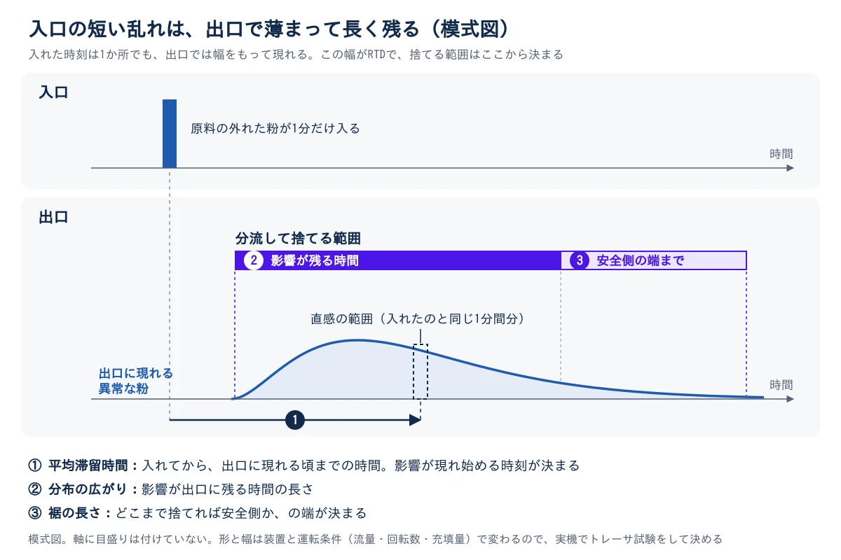 短い乱れが出口で広がる様子と、捨てる範囲を決める3つの手がかりの模式図。上段の入口では、原料の外れた粉が1分だけ入る。下段の出口では、同じ粉が時間軸の上で、立ち上がり、山をつくり、長い裾を引く曲線として現れる。直感では入れたのと同じ1分間分だけが出ると思いがちだが、実際は山と裾の全体に広がる。1番、平均滞留時間は、入れてから出口に現れる頃までの時間で、影響が現れ始める時刻が決まる。2番、分布の広がりは、影響が出口に残る時間の長さ。3番、裾の長さは、どこまで捨てれば安全側かの端を決める。2番と3番を合わせた範囲が、分流して捨てる範囲になる。曲線は模式図で、軸に目盛りはなく、形と幅は装置と運転条件で変わる