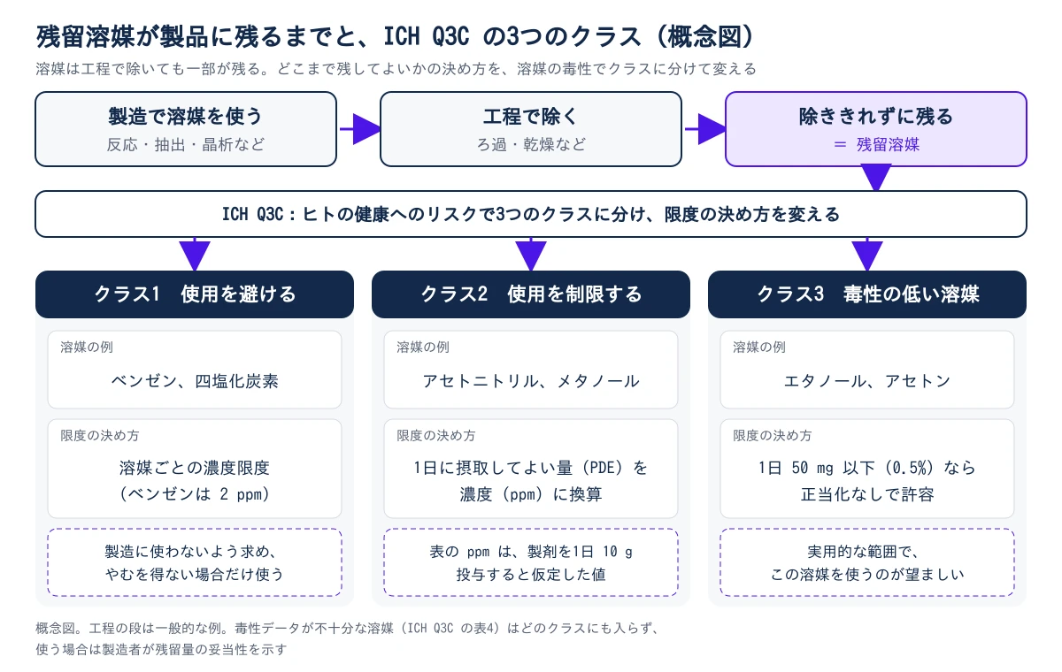 上の段に、左から右へ3つの箱が矢印でつながる。製造で溶媒を使う(反応・抽出・晶析など)、工程で除く(ろ過・乾燥など)、除ききれずに残る(=残留溶媒)。残留溶媒の箱から下の帯へ矢印が出て、帯には、ICH Q3Cがヒトの健康へのリスクで3つのクラスに分け、限度の決め方を変えると書かれている。帯から3つの列へ矢印が下りる。クラス1は使用を避ける溶媒で、例はベンゼンと四塩化炭素、限度は溶媒ごとの濃度限度(ベンゼンは2 ppm)、製造に使わないよう求め、やむを得ない場合だけ使う。クラス2は使用を制限する溶媒で、例はアセトニトリルとメタノール、限度は1日に摂取してよい量(PDE)を濃度(ppm)に換算して決め、表のppmは製剤を1日10 g投与すると仮定した値。クラス3は毒性の低い溶媒で、例はエタノールとアセトン、1日50 mg以下(0.5%)なら正当化なしで許容され、実用的な範囲でこの溶媒を使うのが望ましい。下の注記に、工程の段は一般的な例で、毒性データが不十分な溶媒(表4)はどのクラスにも入らず、使う場合は製造者が残留量の妥当性を示すとある