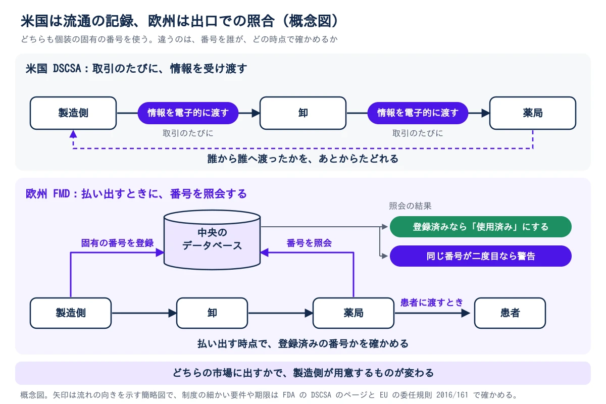 米国と欧州の制度の違いを2段で示した概念図。上段の米国DSCSAは、製造側から卸、薬局へ渡るたびに取引の情報を電子的に受け渡し、誰から誰へ渡ったかをあとからたどれる。下段の欧州FMDは、製造側が固有の番号を中央のデータベースに登録し、薬局が患者に渡すときに番号を照会する。登録済みなら使用済みにし、同じ番号が二度目なら警告が出る。