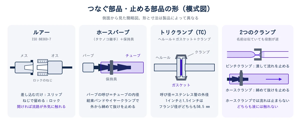 図2 つなぐ部品と止める部品の形の模式図。ルアーはメスのテーパー穴にオスのテーパーを差し込む継手で、差し込むだけのスリップとねじで留めるロックがあり、開ければ流路が外気に触れる。ホースバーブは山の付いた筒にチューブをかぶせて押し込み、結束バンドやイヤークランプなどの保持具で外から締めて抜けを止める。トリクランプは2つのヘルールでガスケットを挟みクランプで締める継手で、呼び径はステンレス管の外径、1インチと1.5インチはフランジ径がどちらも50.5 mm。ピンチクランプはチューブを潰して流れを止め、ホースクランプは継手に締めて抜けを止める。どちらも液には触れない
