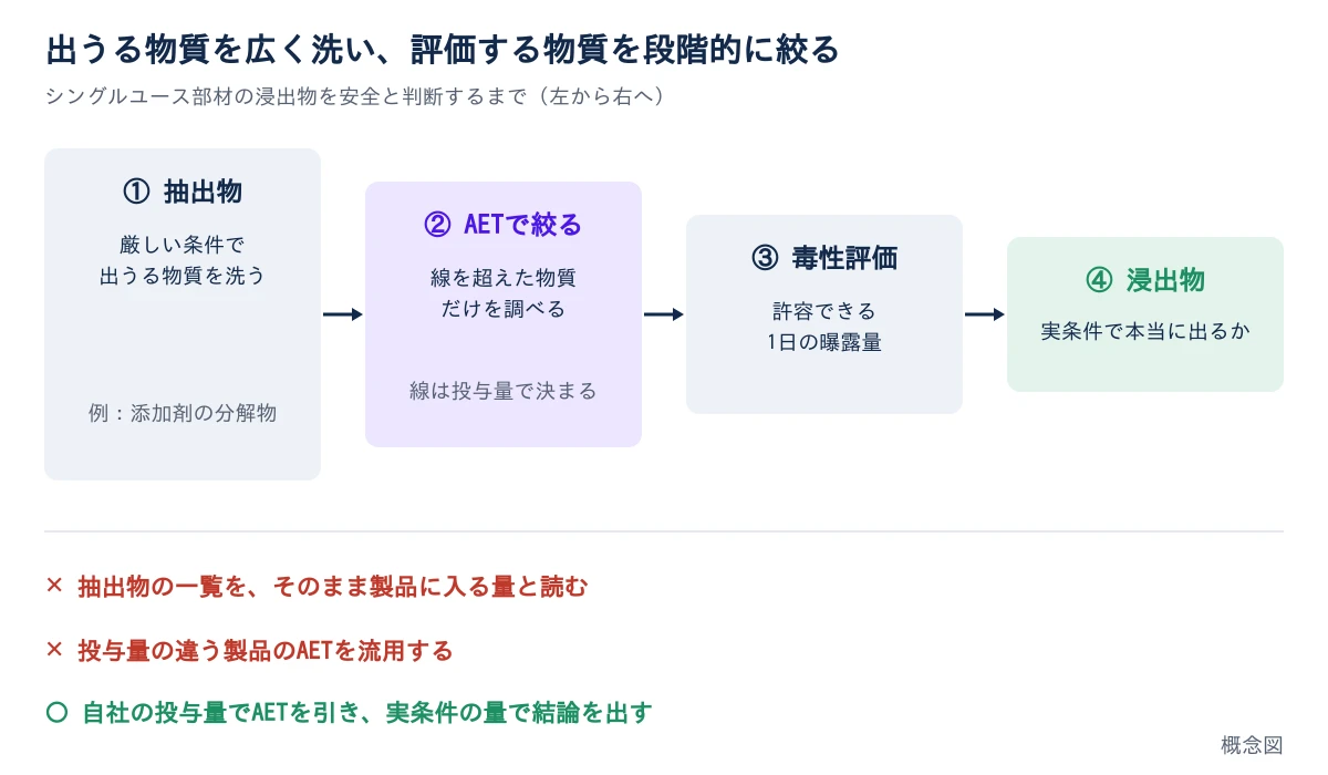 題は、出うる物質を広く洗い、評価する物質を段階的に絞る。左から右へ、①抽出物(厳しい条件で出うる物質を洗う、例は添加剤の分解物)、②AETで絞る(線を超えた物質だけを調べる、線は投与量で決まる)、③毒性評価(許容できる1日の曝露量)、④浸出物(実条件で本当に出るか)が矢印でつながり、箱は右へ行くほど小さくなる。下に、抽出物の一覧をそのまま製品に入る量と読む、投与量の違う製品のAETを流用する、の2つが誤りとして、自社の投与量でAETを引き実条件の量で結論を出す、が正しいやり方として書かれている