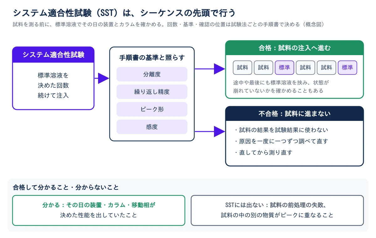 左から順に3つの箱が並ぶ。1つ目はシステム適合性試験で、標準溶液を決めた回数続けて注入する。矢印で2つ目の箱へ進み、手順書の基準と照らす。照らす指標は、分離度、繰り返し精度、ピーク形、感度の4つ。2つ目の箱から右へ矢印が2本出る。上の矢印は合格で、試料の注入へ進む。試料、試料、標準、試料、試料、標準の順に並び、途中や最後にも標準溶液を挟んで状態が崩れていないかを確かめることもある。下の矢印は不合格で、試料に進まず、試料の結果を試験結果に使わず、原因を一度に一つずつ調べて直してから測り直す。図の下の帯には、合格して分かることと分からないことを並べる。分かるのは、その日の装置・カラム・移動相が決めた性能を出していたこと。SSTに出ないのは、試料の前処理の失敗と、試料の中の別の物質が目的のピークに重なること。注入の回数、基準、確認の位置は試験法ごとの手順書で決める
