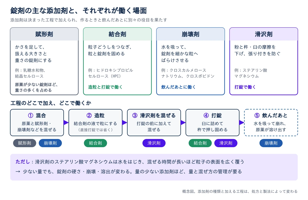 上の段に、4つの添加剤を並べる。賦形剤は、かさを足して扱える大きさと重さの錠剤にし、例は乳糖水和物と結晶セルロースで、原薬が少ない錠剤ほど重さの多くを占める。結合剤は、粒子どうしをつなぎ、粒と錠剤を固め、例はヒドロキシプロピルセルロース(HPC)で、造粒と打錠で働く。崩壊剤は、水を吸って錠剤を細かな粒へばらけさせ、例はクロスカルメロースナトリウムとクロスポビドンで、飲んだあとに働く。滑沢剤は、粉と杵・臼の摩擦を下げて張り付きを防ぎ、例はステアリン酸マグネシウムで、打錠で働く。下の段に、工程を左から右へ5つ並べる。①混合で原薬と賦形剤・崩壊剤などを混ぜ、②造粒で結合剤の液で粒にし(直接打錠では省く)、③打錠の前に滑沢剤を加えて混ぜ、④打錠で臼に詰めて杵で押し固め、⑤飲んだあとに錠剤が水を吸って崩れ、原薬が溶け出す。各工程の下に、そこで加わるか働く添加剤の名前を示す。いちばん下の帯に、ただし書きとして、滑沢剤のステアリン酸マグネシウムは水をはじき、混ぜる時間が長いほど粒子の表面を広く覆うため、少ない量でも錠剤の硬さ・崩壊・溶出が変わることを示す。概念図で、添加剤の種類と加える工程は処方と製法によって変わる