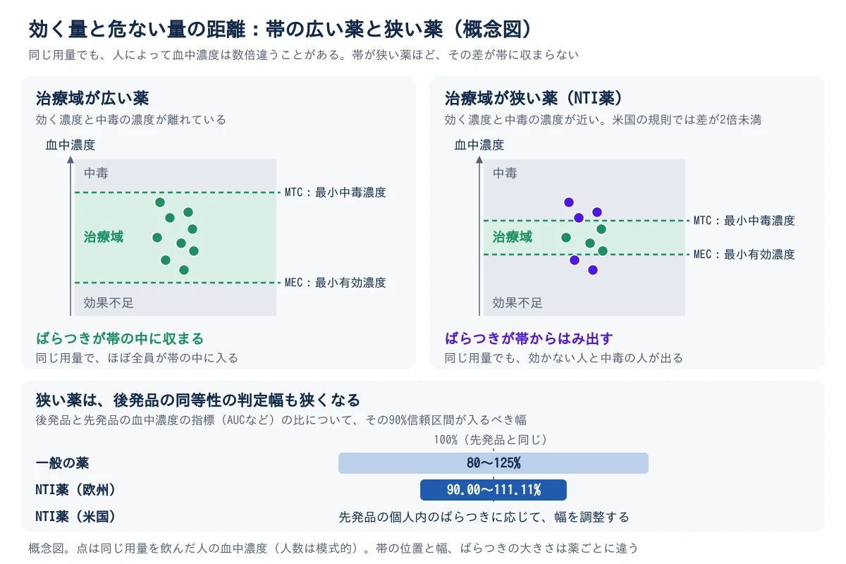 血中濃度の縦軸に、効果不足、治療域、中毒の3つの帯を置いた概念図。左の治療域が広い薬では、同じ用量を飲んだ人たちの血中濃度の点が、すべて治療域の中に収まる。右の治療域が狭い薬では、治療域が細く、同じばらつきの点のうち上の3つが中毒側、下の2つが効果不足側にはみ出す。治療域の上端は最小中毒濃度のMTC、下端は最小有効濃度のMEC。下の段は後発品の同等性の判定幅で、一般の薬は80〜125%、欧州のNTI薬は90.00〜111.11%と狭く、米国のNTI薬は先発品の個人内のばらつきに応じて幅を調整する。