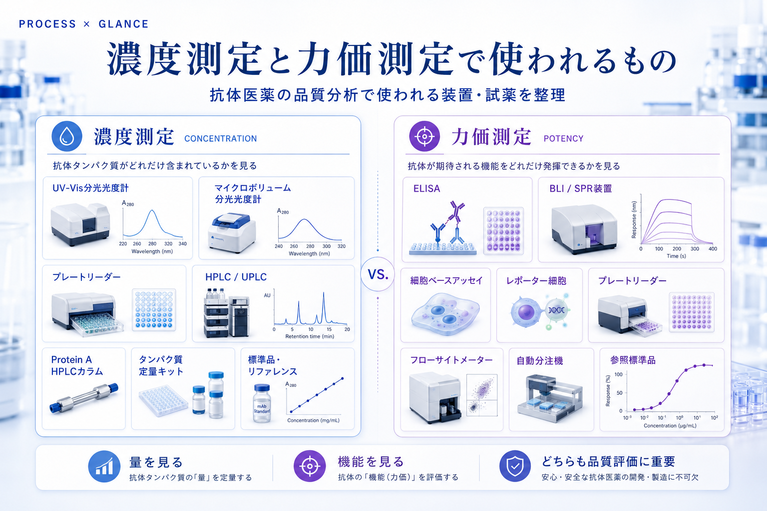 濃度測定と力価測定で使われる装置・試薬の整理