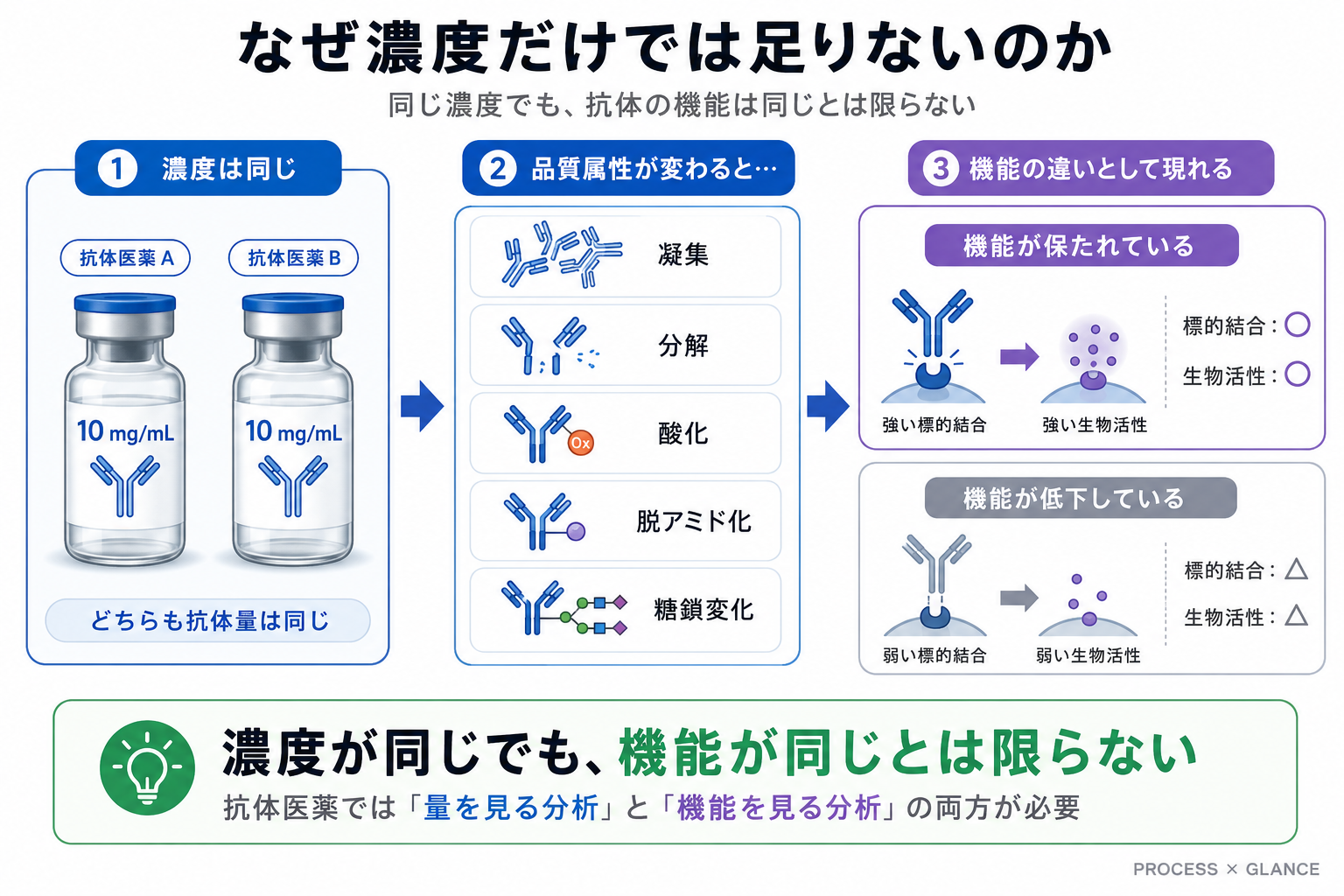 なぜ濃度だけでは足りないのか:同じ濃度でも品質属性が変われば機能が変わる