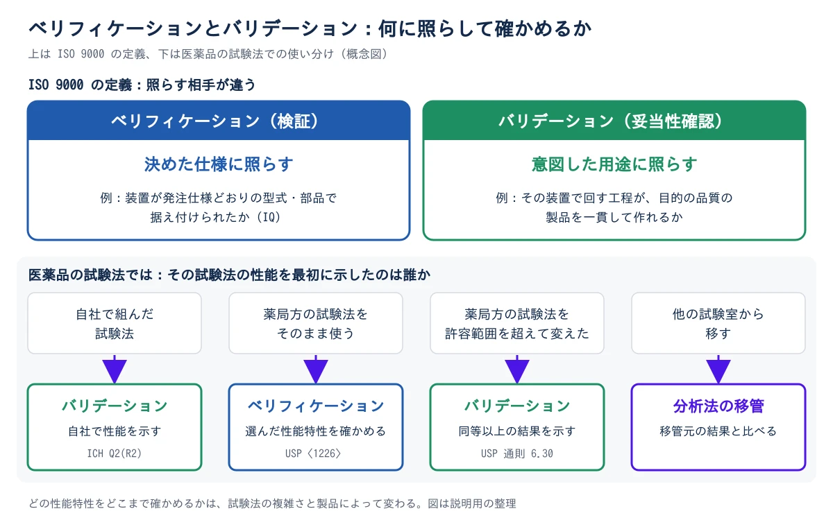 上段は ISO 9000 の定義を左右に並べる。左のベリフィケーション(検証)は、決めた仕様に照らす確認で、例は、装置が発注仕様どおりの型式・部品で据え付けられたかを確かめるIQ。右のバリデーション(妥当性確認)は、意図した用途に照らす確認で、例は、その装置で回す工程が目的の品質の製品を一貫して作れるかを示すこと。下段は医薬品の試験法での使い分けで、その試験法の性能を最初に示したのは誰かで4つに分かれ、それぞれ下の作業へ矢印が下りる。自社で組んだ試験法はバリデーション(自社で性能を示す、ICH Q2(R2))。薬局方の試験法をそのまま使う場合はベリフィケーション(選んだ性能特性を確かめる、USP〈1226〉)。薬局方の試験法を許容範囲を超えて変えた場合はバリデーション(同等以上の結果を示す、USP 通則 6.30)。他の試験室から移す試験法は分析法の移管(移管元の結果と比べる)。どの性能特性をどこまで確かめるかは、試験法の複雑さと製品によって変わる