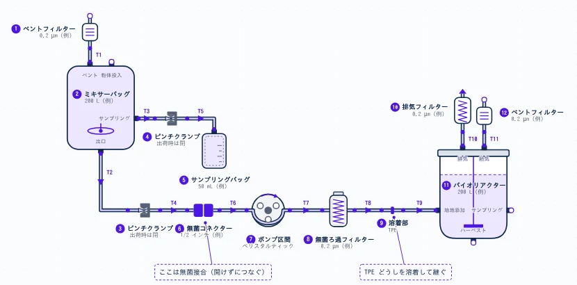 アッセンブリー依頼図ツールで作った、培地ミキサーバッグからバイオリアクターまでの概念図の例